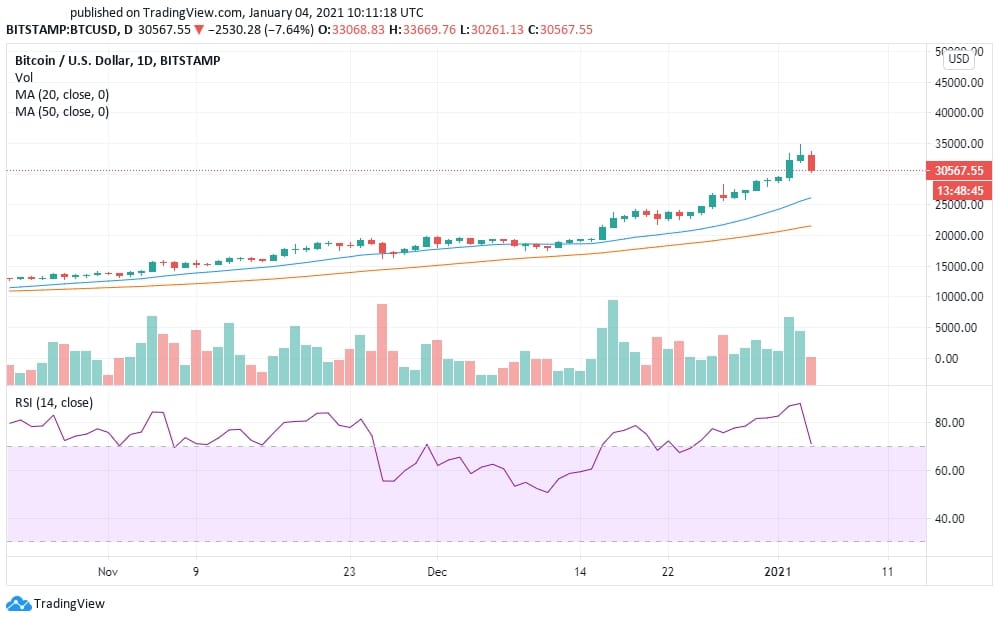 Bitcoin price prediction