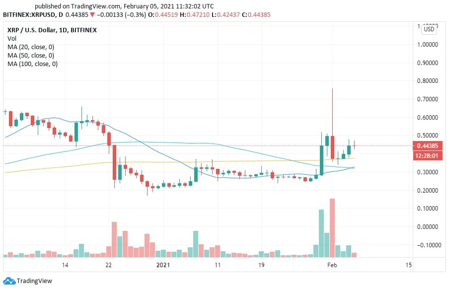 Bitcoin price prediction