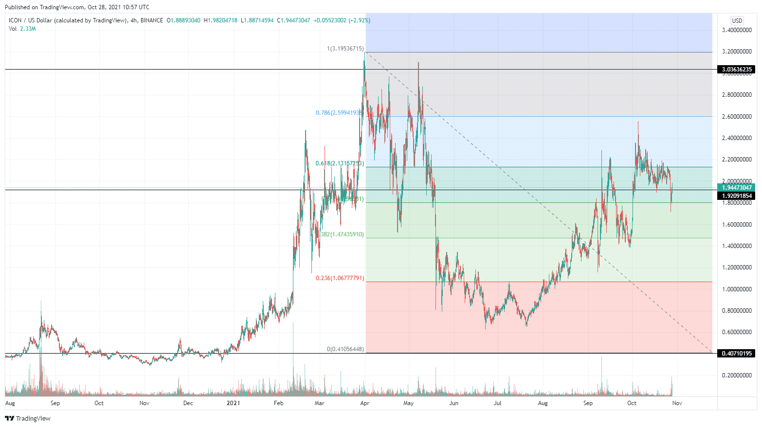 ICX price prediction