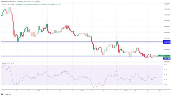 grt price prediction
