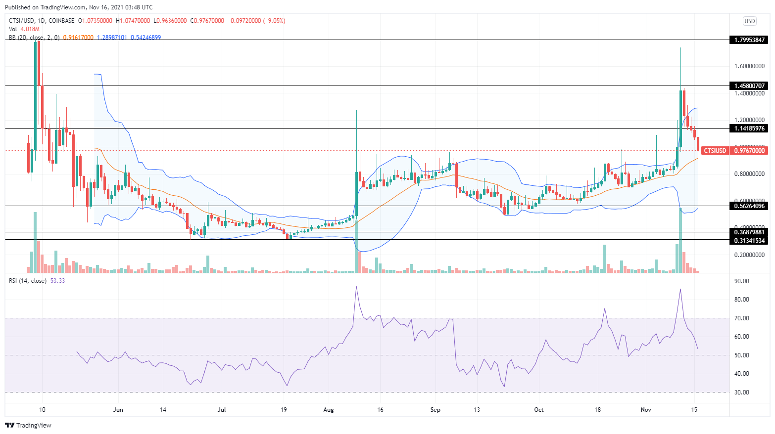 cartesi price prediction