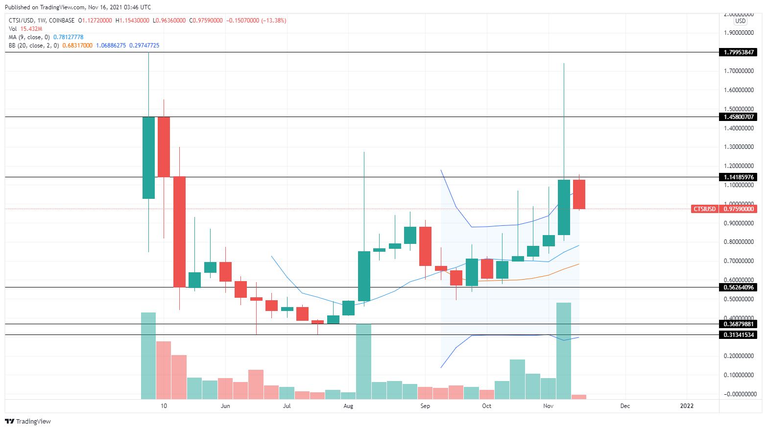 cartesi price prediction