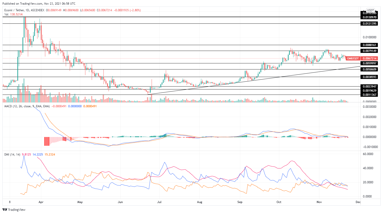 Ecomi Price Prediction