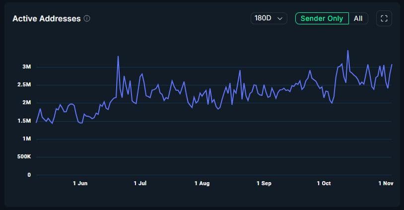 A screenshot of active addresses on Nansen
