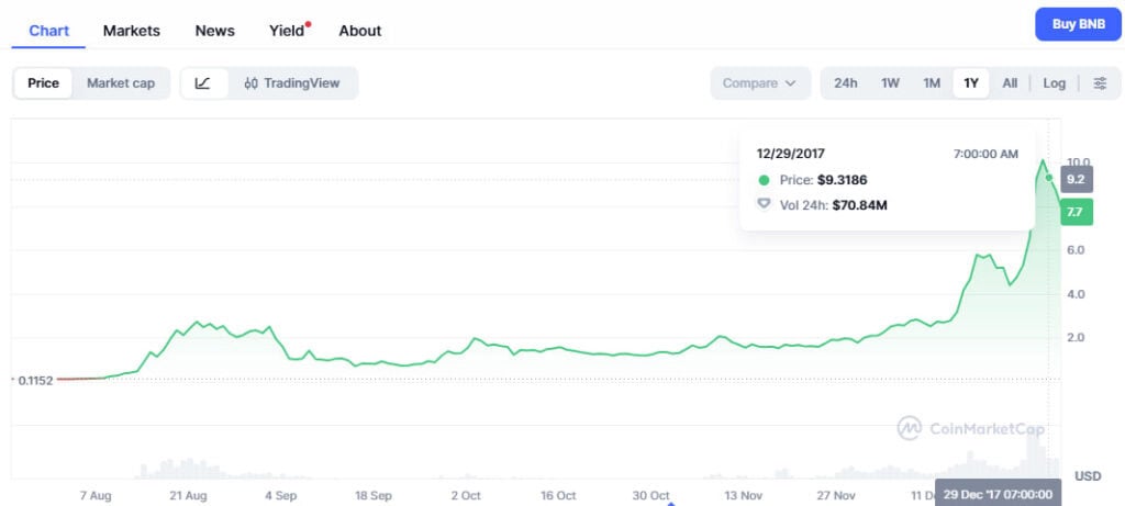 BNB price chart in 2017
