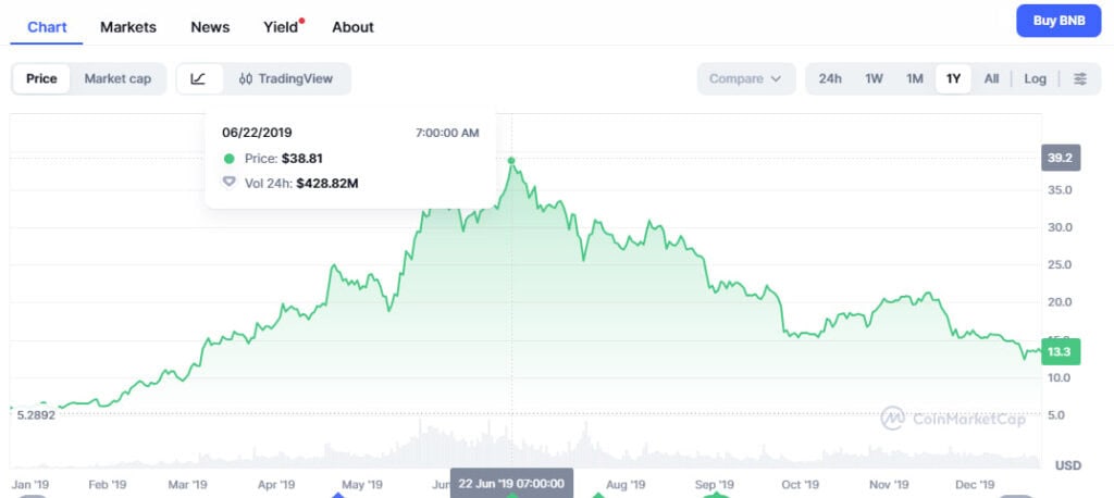 BNB price chart in 2019