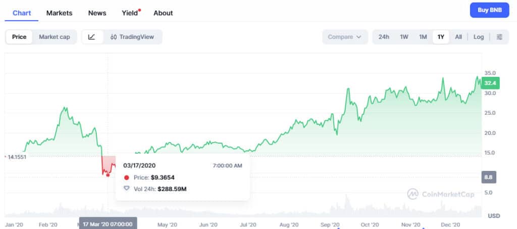 BNB price chart in 2020