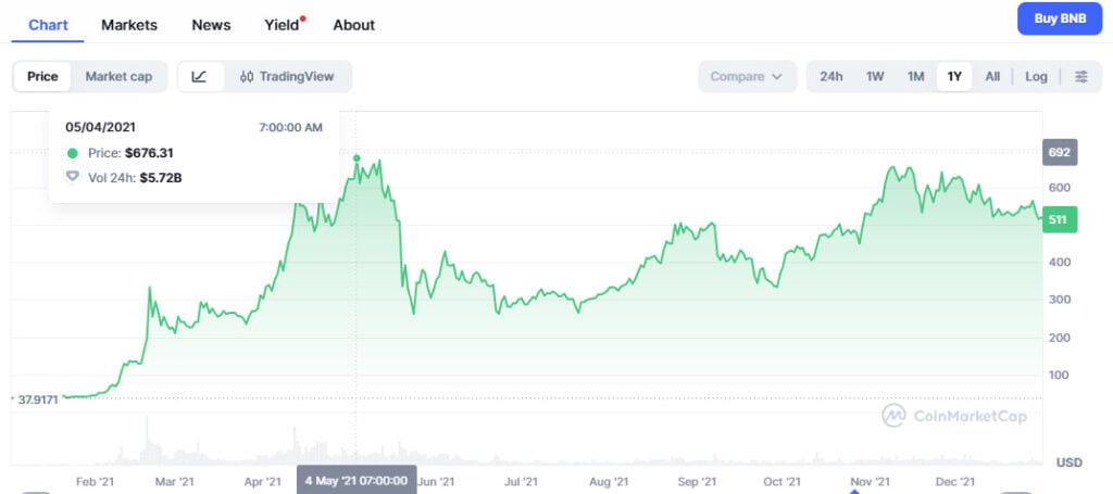 BNB price chart in 2021