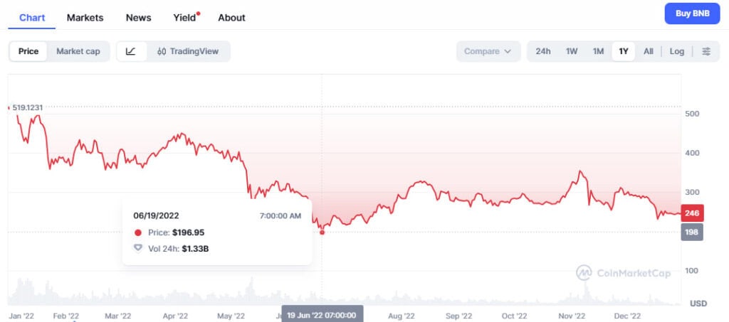 BNB price chart in 2022