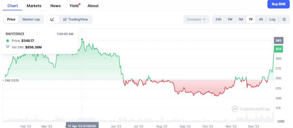 BNB price chart in 2023