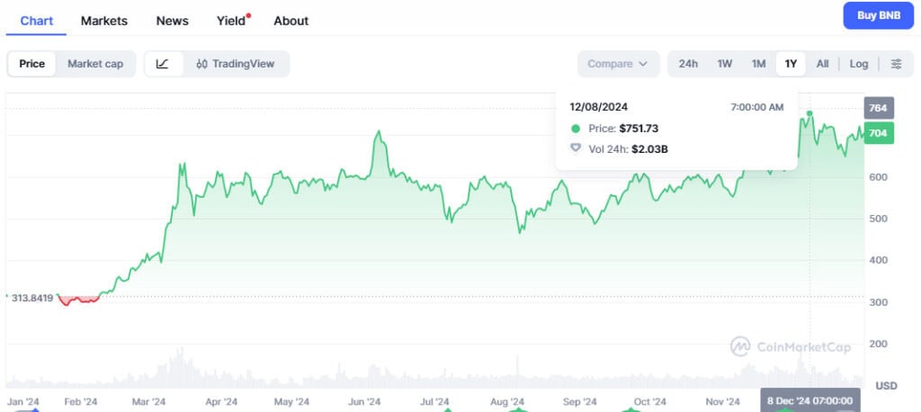 BNB price chart in 2024