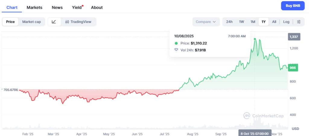 BNB price chart in 2025
