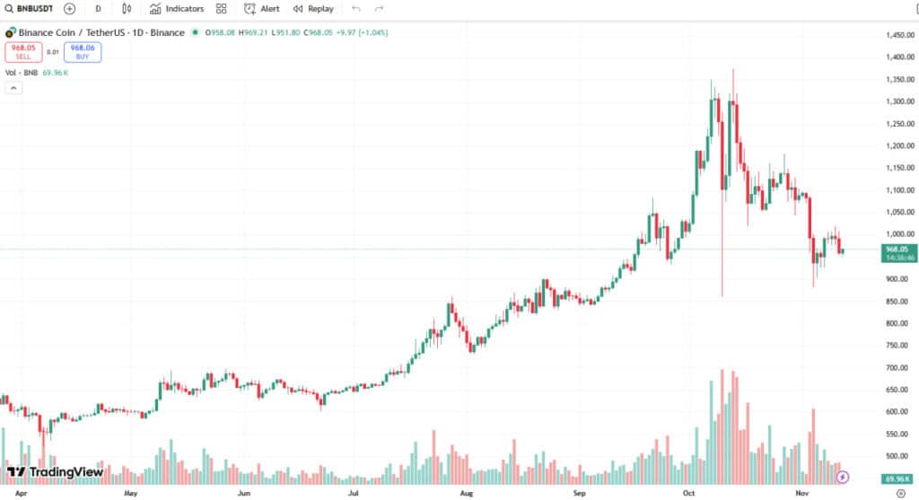 BNB chart