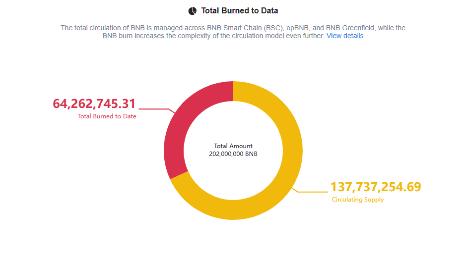 Total Burned to Data