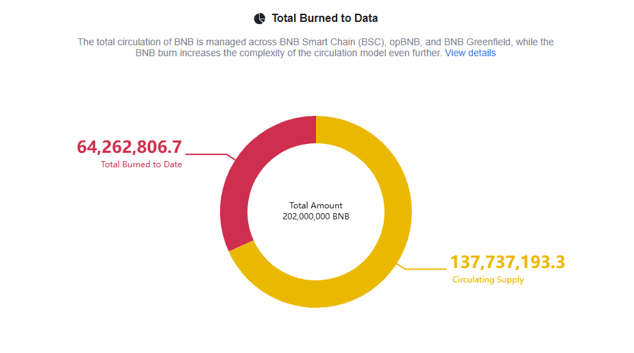 Total Burned to Data