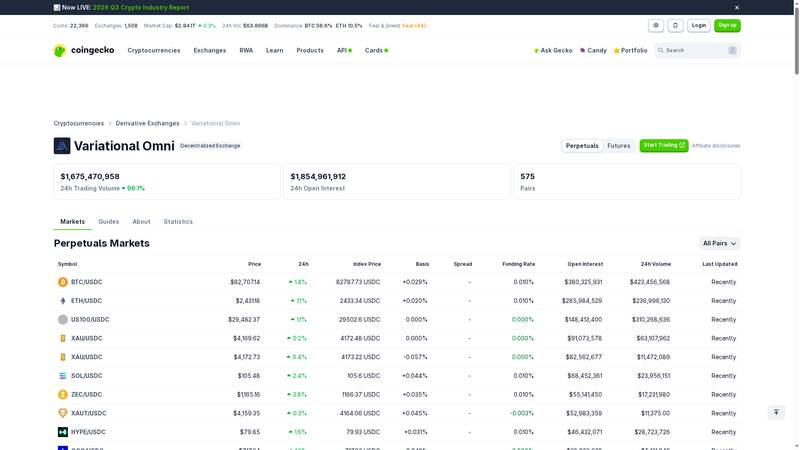 CoinGecko Variational Omni exchange page showing volume, open interest and pairs